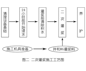 铁东灌浆料施工工艺—文字完整版
